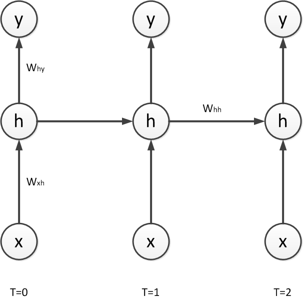 week 7 quiz q3 rnn