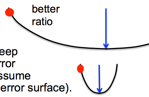 ratio of gradient to curvature