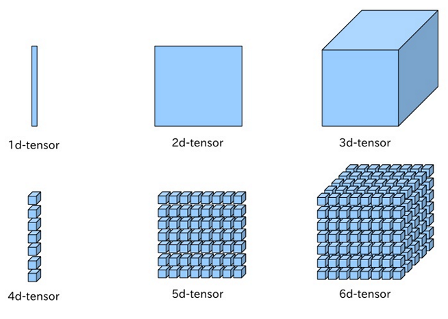 tensor visualization 1d-6d